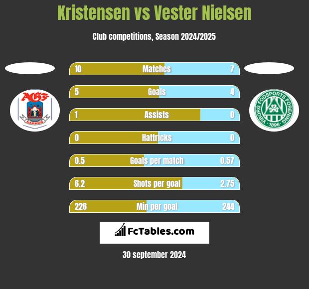 Kristensen vs Vester Nielsen h2h player stats