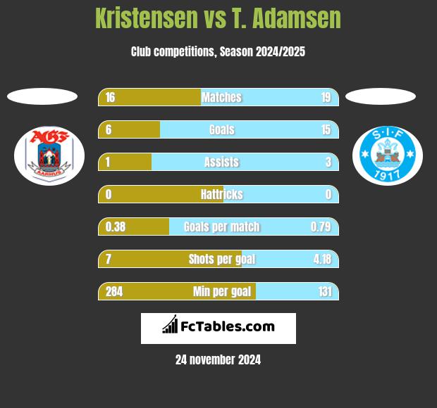 Kristensen vs T. Adamsen h2h player stats