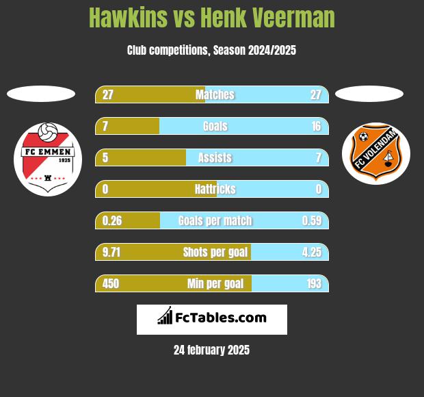 Hawkins vs Henk Veerman h2h player stats