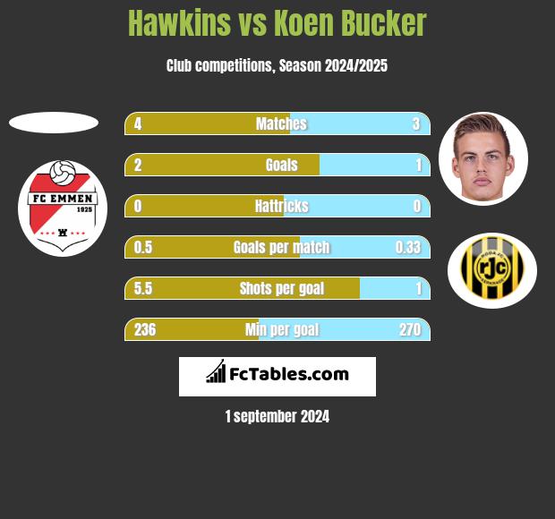 Hawkins vs Koen Bucker h2h player stats