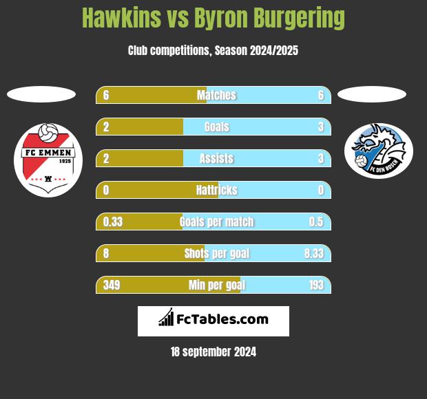 Hawkins vs Byron Burgering h2h player stats