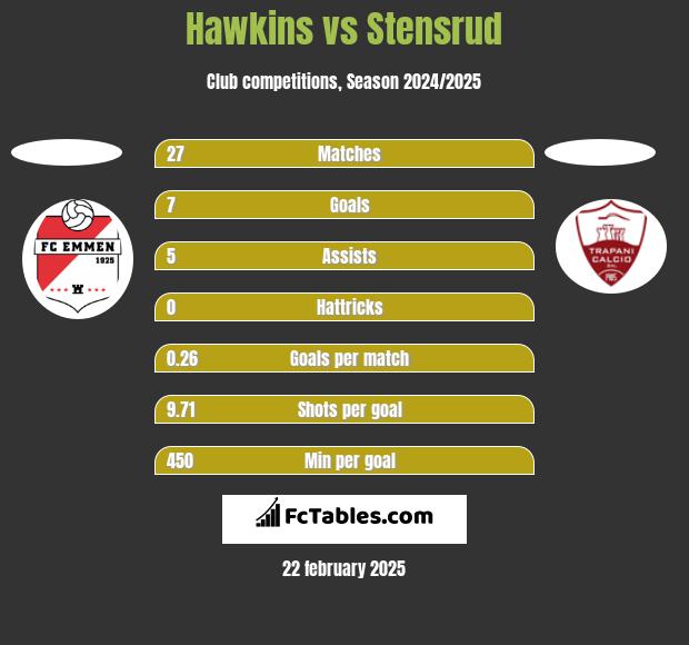 Hawkins vs Stensrud h2h player stats