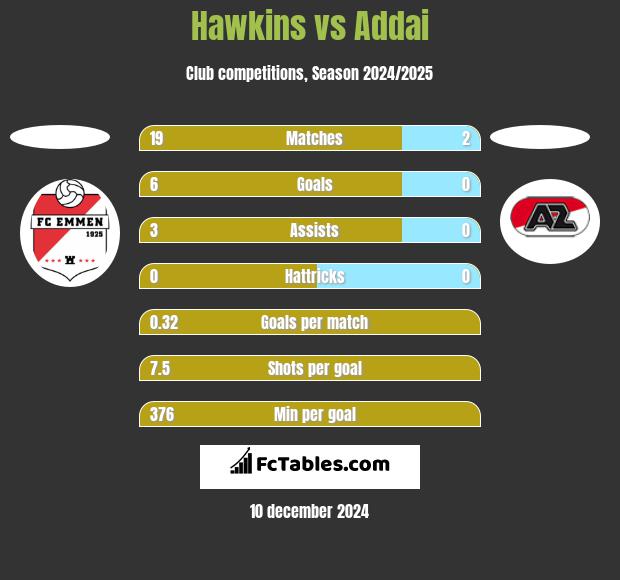 Hawkins vs Addai h2h player stats