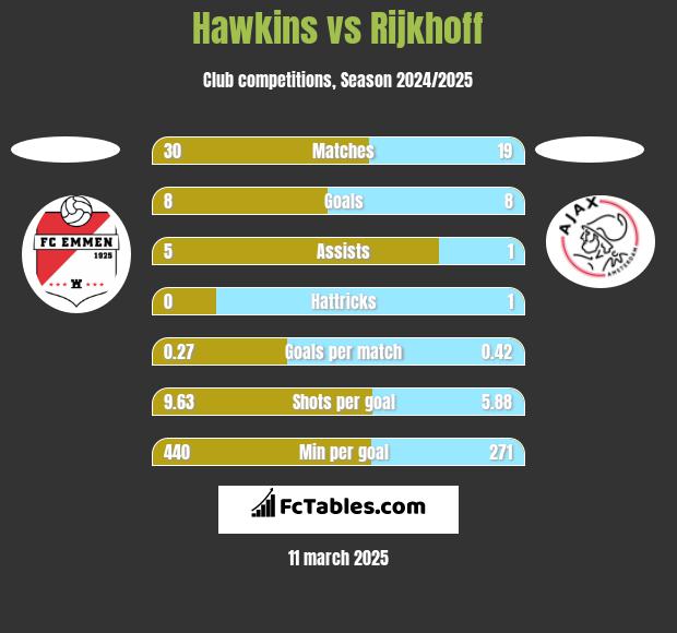 Hawkins vs Rijkhoff h2h player stats