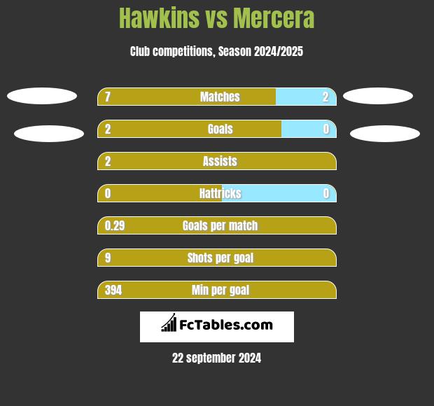 Hawkins vs Mercera h2h player stats