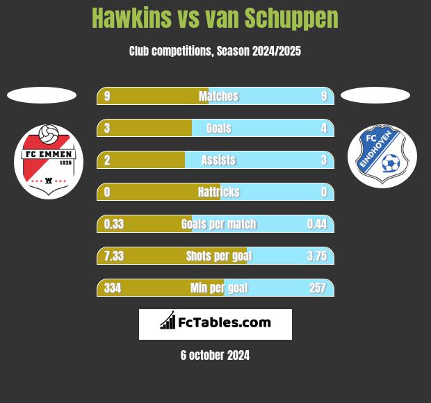 Hawkins vs van Schuppen h2h player stats