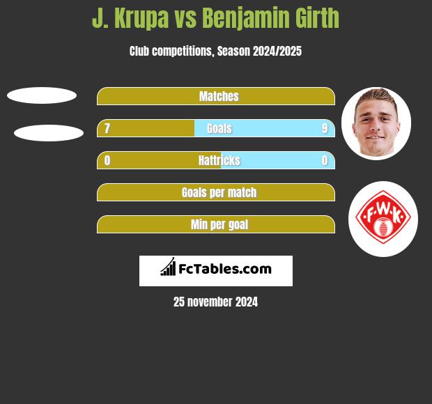 J. Krupa vs Benjamin Girth h2h player stats