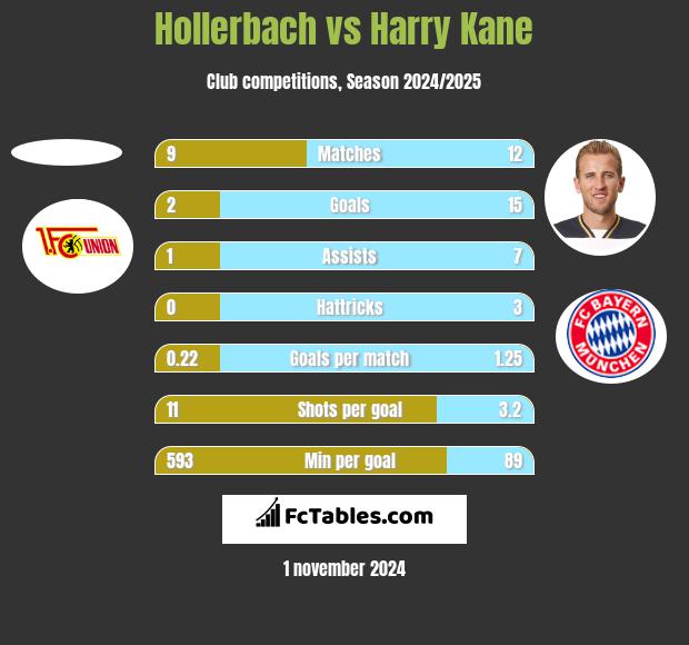 Hollerbach vs Harry Kane h2h player stats