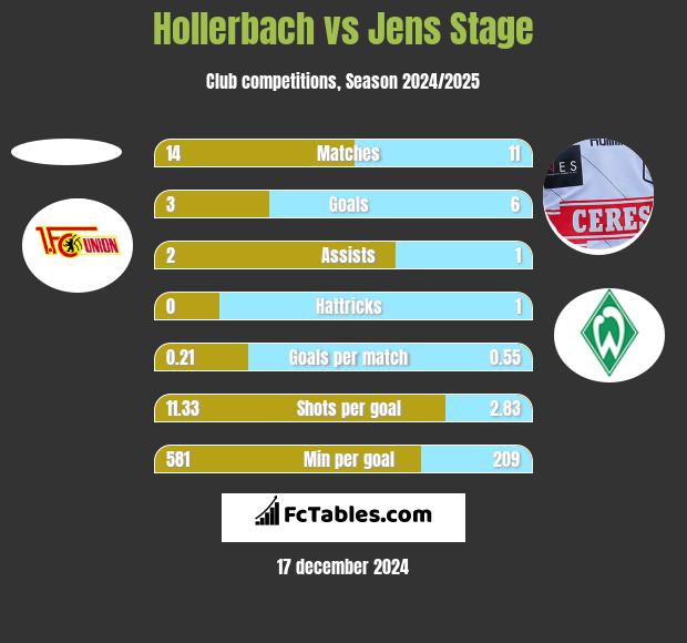 Hollerbach vs Jens Stage h2h player stats