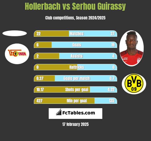 Hollerbach vs Serhou Guirassy h2h player stats