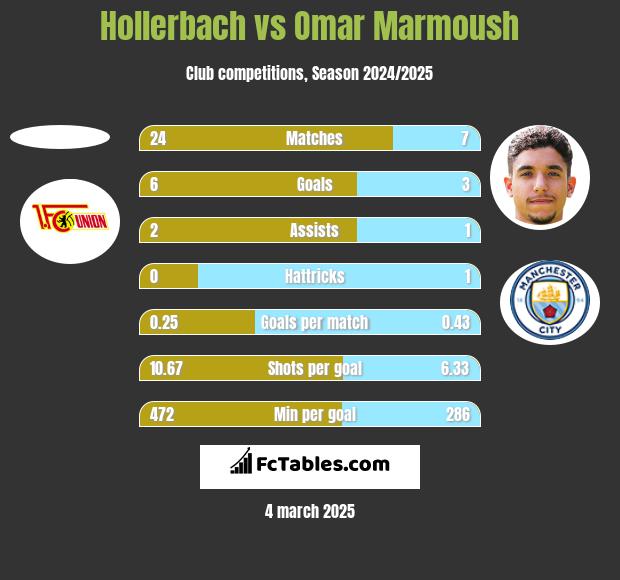 Hollerbach vs Omar Marmoush h2h player stats