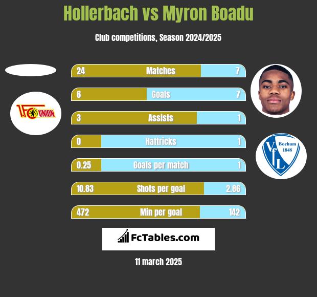 Hollerbach vs Myron Boadu h2h player stats