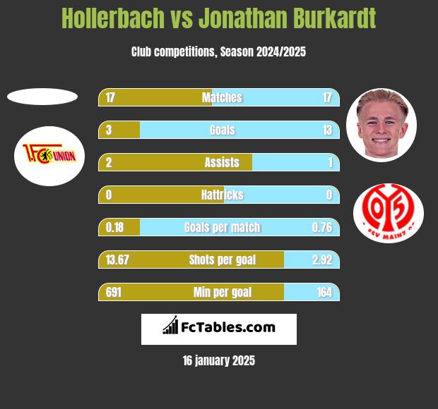 Hollerbach vs Jonathan Burkardt h2h player stats