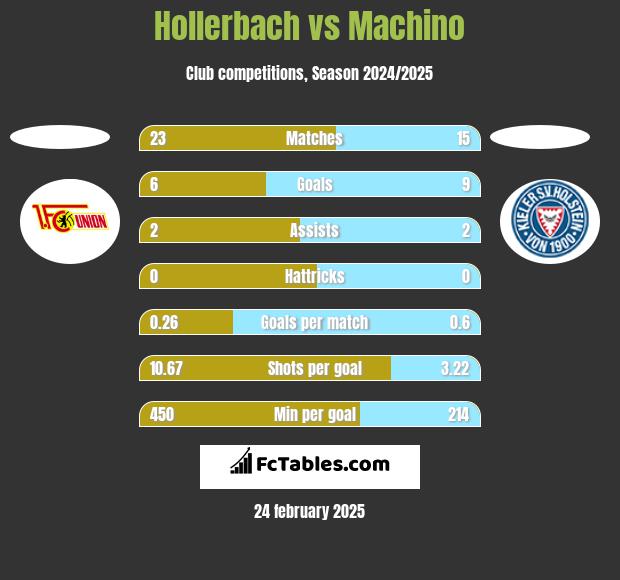 Hollerbach vs Machino h2h player stats