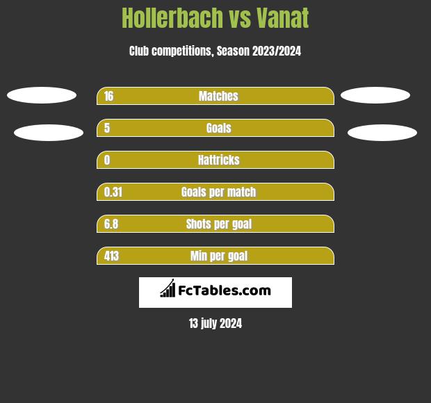 Hollerbach vs Vanat h2h player stats