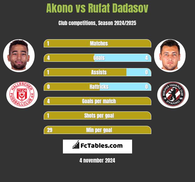 Akono vs Rufat Dadasov h2h player stats