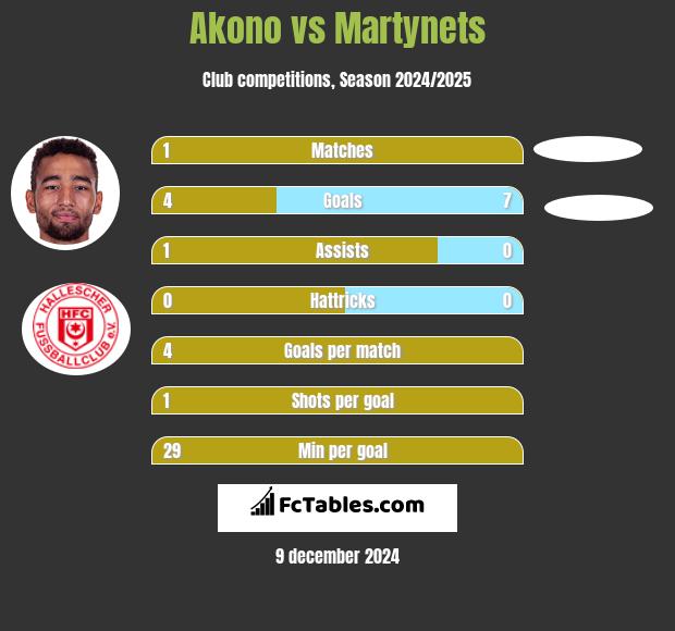 Akono vs Martynets h2h player stats