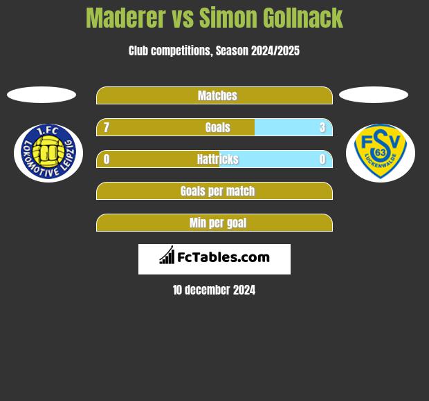 Maderer vs Simon Gollnack h2h player stats