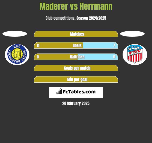 Maderer vs Herrmann h2h player stats