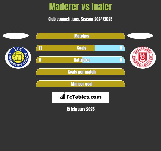 Maderer vs Inaler h2h player stats