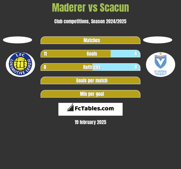 Maderer vs Scacun h2h player stats