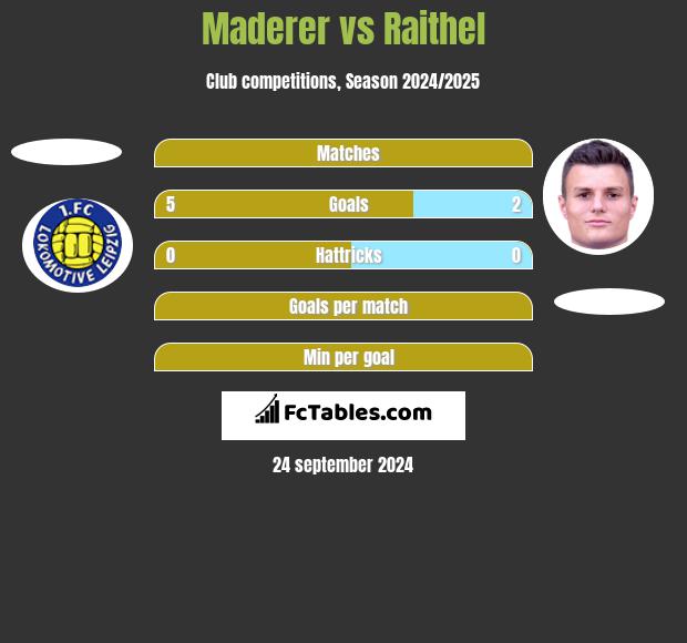 Maderer vs Raithel h2h player stats