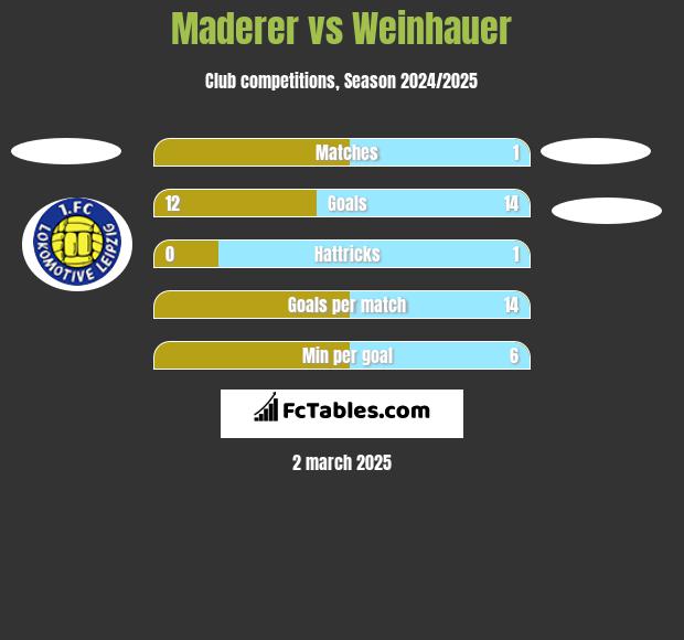 Maderer vs Weinhauer h2h player stats