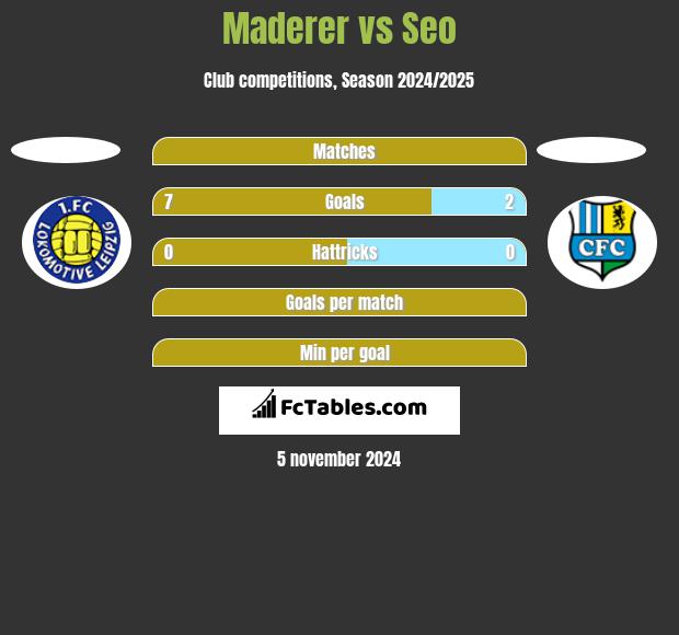 Maderer vs Seo h2h player stats