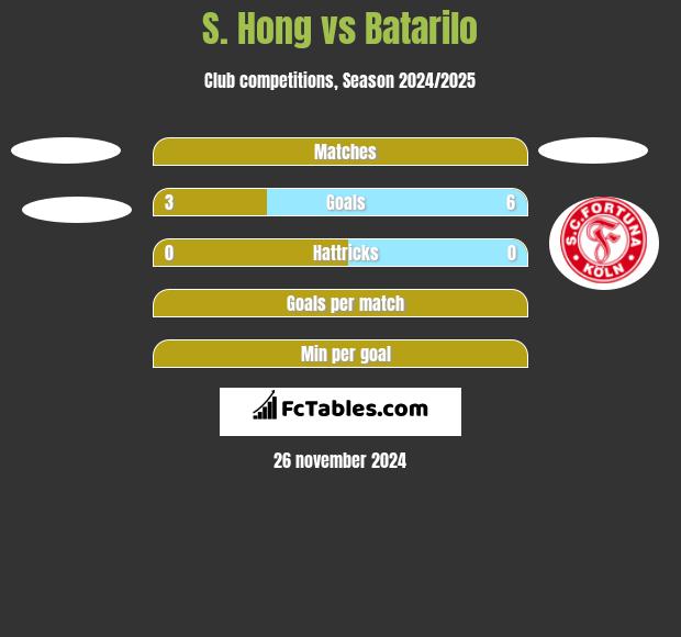 S. Hong vs Batarilo h2h player stats