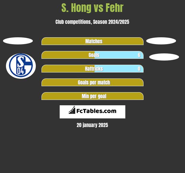 S. Hong vs Fehr h2h player stats