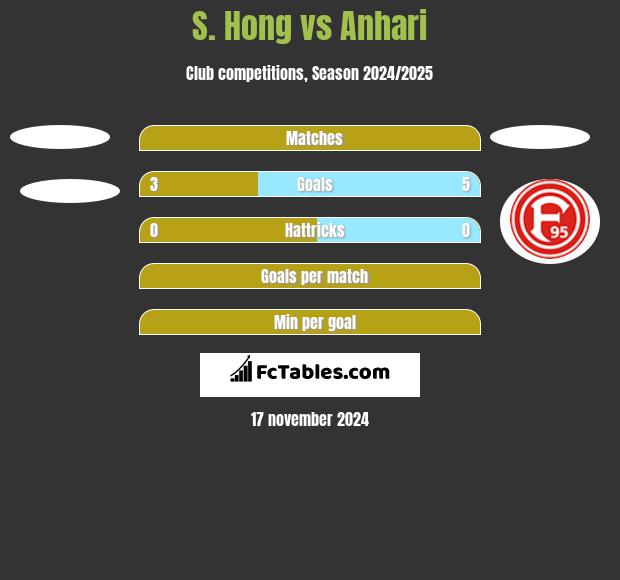 S. Hong vs Anhari h2h player stats