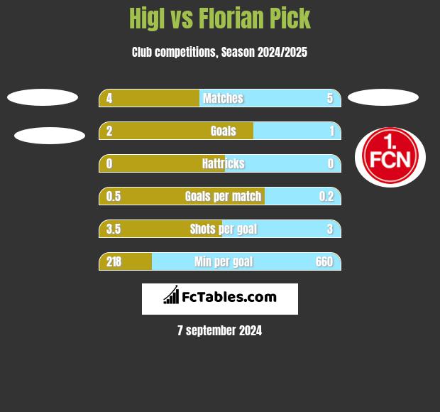 Higl vs Florian Pick h2h player stats