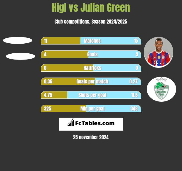 Higl vs Julian Green h2h player stats