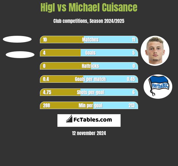 Higl vs Michael Cuisance h2h player stats