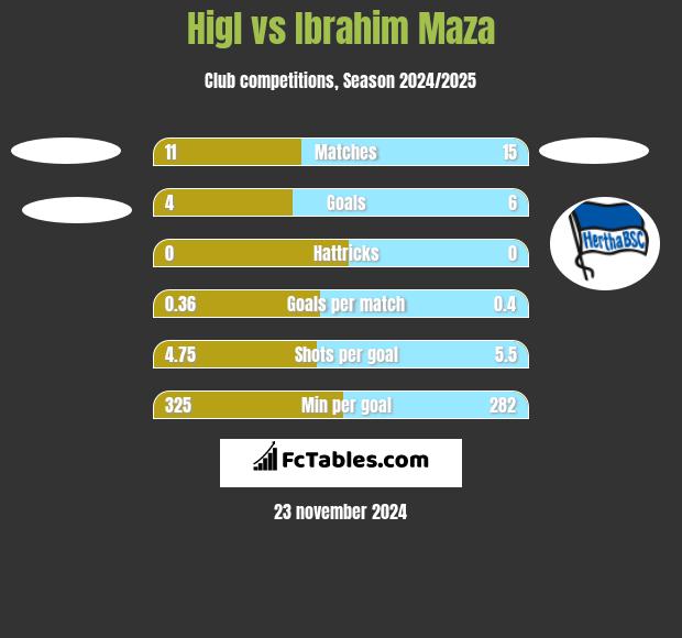 Higl vs Ibrahim Maza h2h player stats