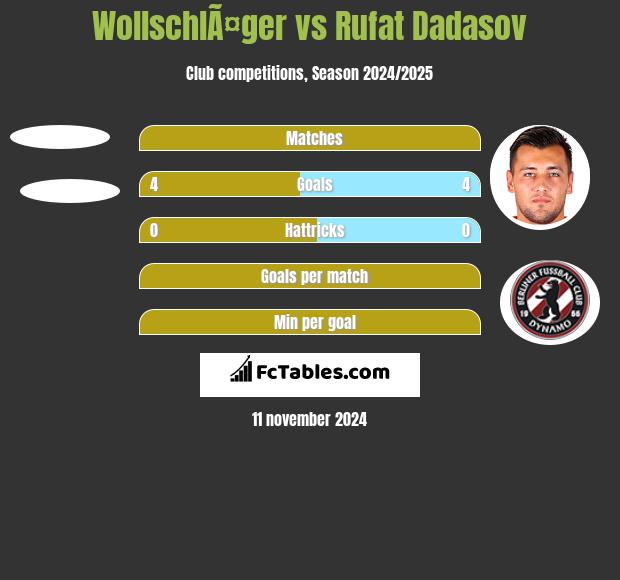 WollschlÃ¤ger vs Rufat Dadasov h2h player stats