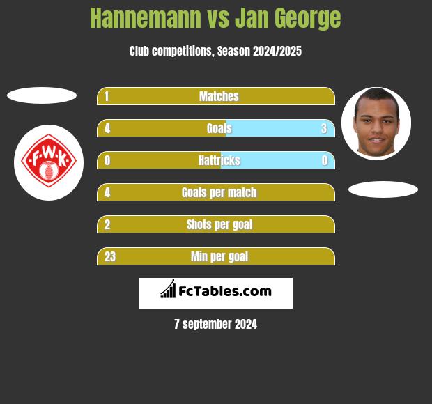 Hannemann vs Jan George h2h player stats