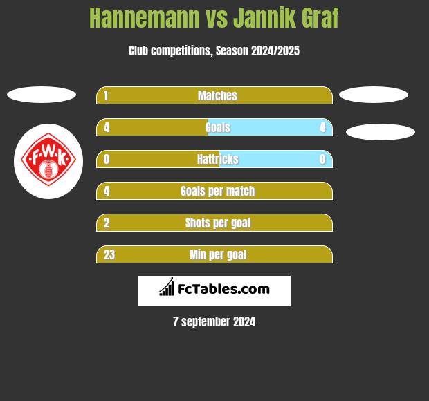 Hannemann vs Jannik Graf h2h player stats