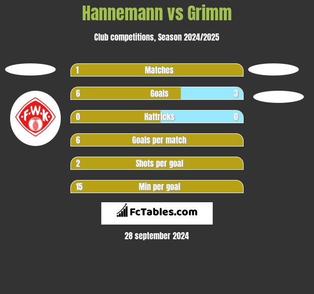 Hannemann vs Grimm h2h player stats