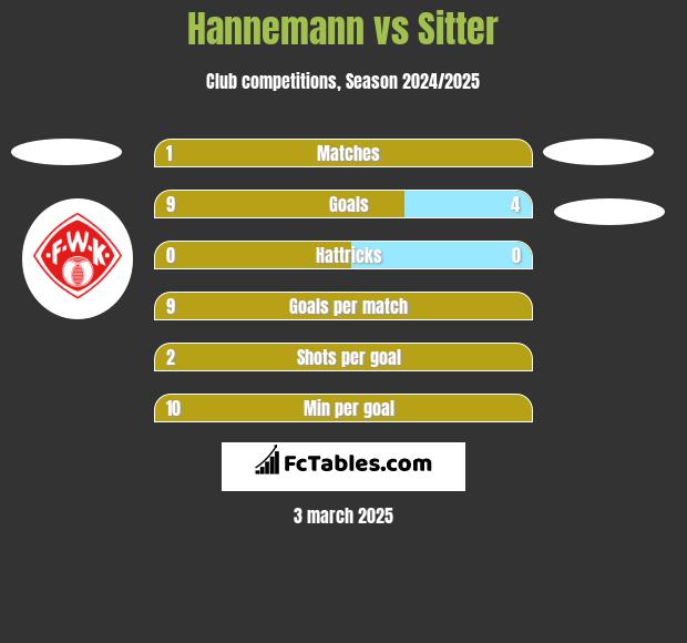 Hannemann vs Sitter h2h player stats