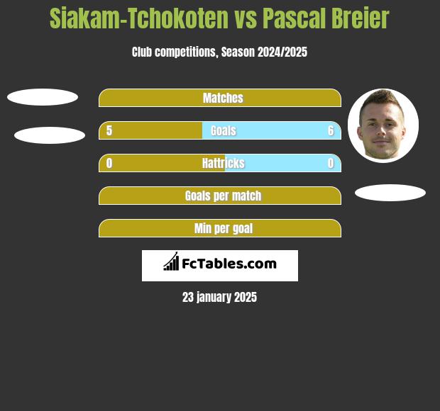 Siakam-Tchokoten vs Pascal Breier h2h player stats