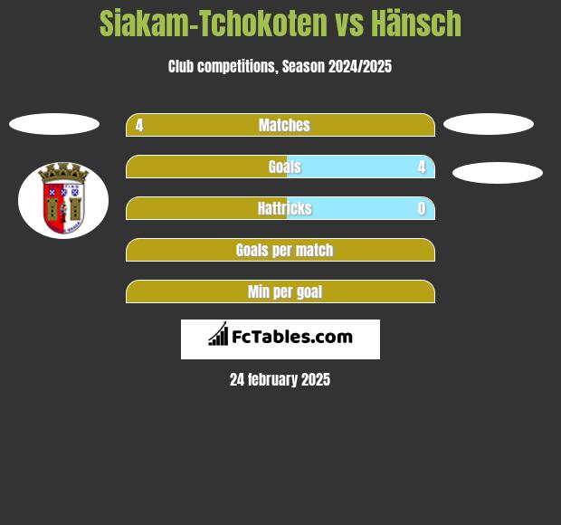 Siakam-Tchokoten vs Hänsch h2h player stats