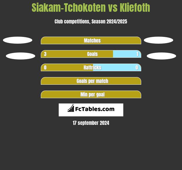 Siakam-Tchokoten vs Kliefoth h2h player stats