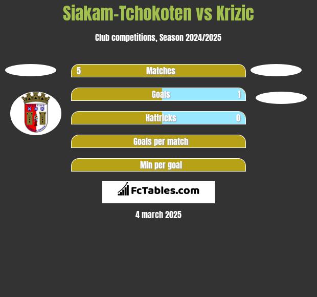 Siakam-Tchokoten vs Krizic h2h player stats