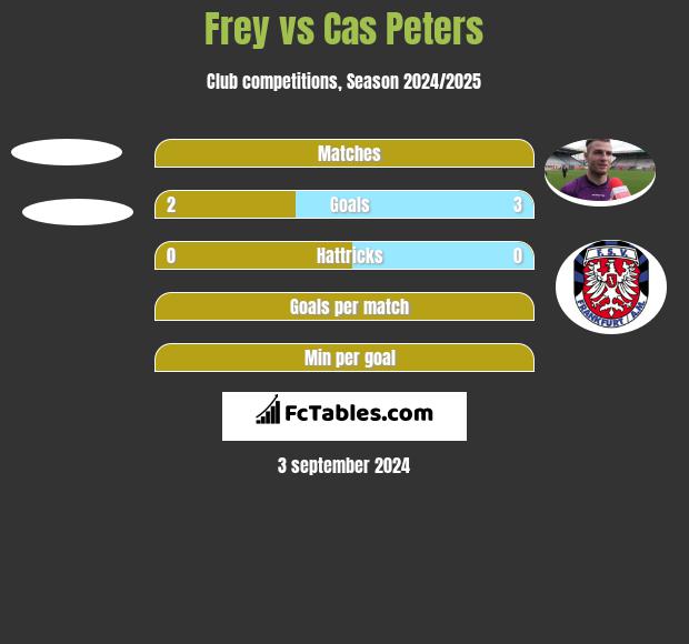 Frey vs Cas Peters h2h player stats