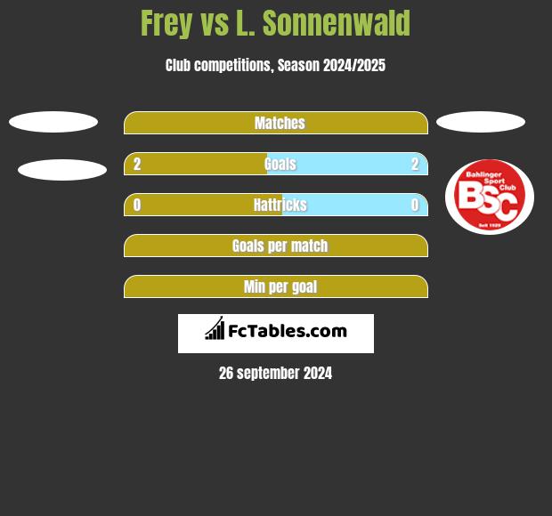 Frey vs L. Sonnenwald h2h player stats