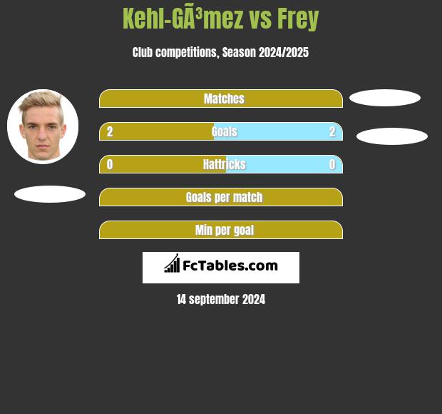 Kehl-GÃ³mez vs Frey h2h player stats