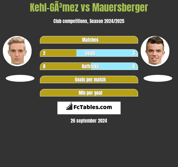 Kehl-GÃ³mez vs Mauersberger h2h player stats