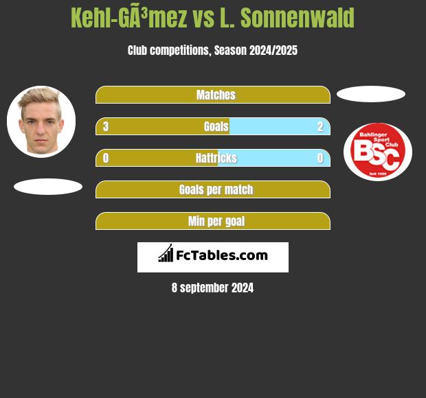 Kehl-GÃ³mez vs L. Sonnenwald h2h player stats