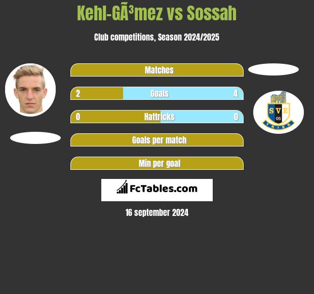 Kehl-GÃ³mez vs Sossah h2h player stats